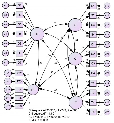 Hình 4 4 Kết quả CFA chuẩn hóa mô hình đo lường tới hạn Nguồn Kết quả 1