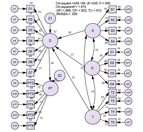 Hình 4 6 Kết quả SEM chuẩn hóa của mô hình lý thuyết Nguồn Kết quả xử lý 2