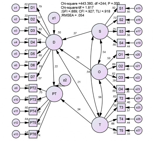 Hình 4 7 Kiểm định SEM chuẩn hóa của mô hình cạnh tranh 1 Nguồn Kết quả 3