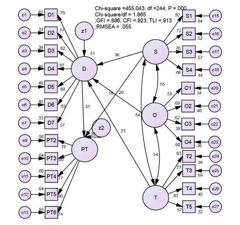 Hình 4 8 Kiểm định SEM chuẩn hóa của mô hình cạnh tranh 2 Nguồn Kết quả 4