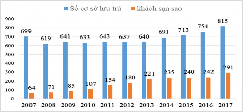 Hình 1 1 Số lượng cơ sở lưu trú giai đoạn 2007 2017 Nguồn Phòng Văn hóa 1