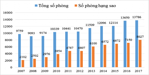 Hình 1 2 Tổng số phòng giai đoạn 2007 2017 Nguồn Phòng Văn hóa Thông tin Đà 2