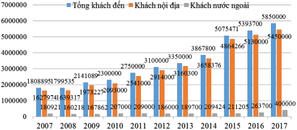 Hình 1 3 Lượng khách đến Đà Lạt giai đoạn 2007 2017 Nguồn Phòng Văn hóa 3