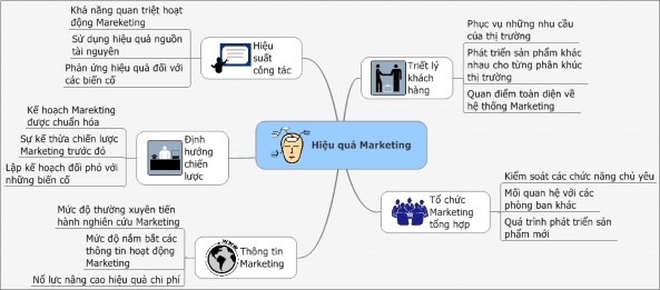 Hình 1 Các thành phần của việc xem xét Hiệu quả Marketing Nguồn Từ tác 1