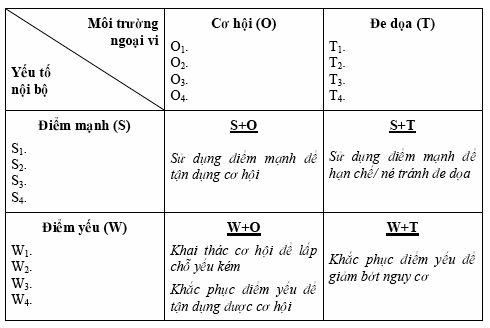 Hình 8 Ma trận TOWS 2 2 Phương pháp nghiên cứu 2 2 1 Phương pháp thu thập số 1