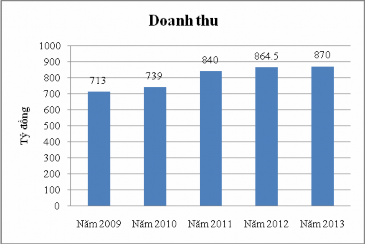 Hình 2 6 Biểu đồ doanh thu du lịch của tỉnh Vĩnh Phúc giai đoạn 2009 2013 2