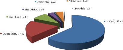 Hình 2 7 Biểu đồ cơ cấu thu nhập du lịch của các tỉnh thuộc vùng KTTĐBB giai 1