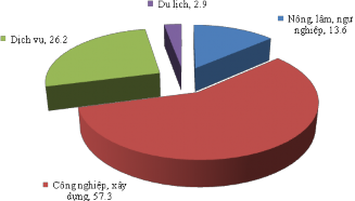 Hình 2 4 Biểu đồ tỷ trọng GDP theo các ngành kinh tế của Vĩnh Phúc giai đoạn 2