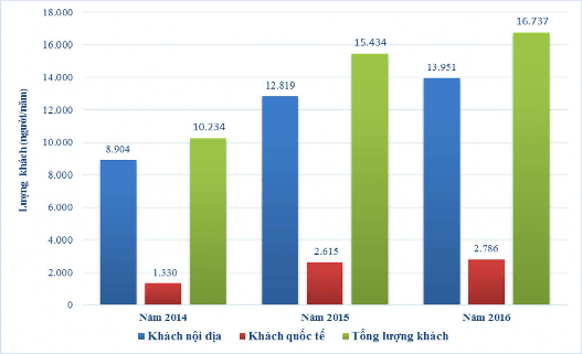 Biểu đồ 4 1 Lượng khách tham quan đến VQG Tam Đảo Qua biểu đồ cho 7