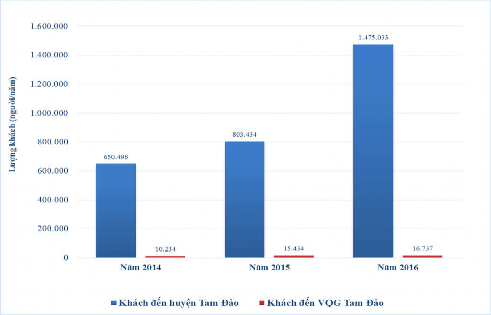 Biểu đồ 4 2 So sánh lượng KDL đến huyện Tam Đảo và KDL đến VQG Tam 8