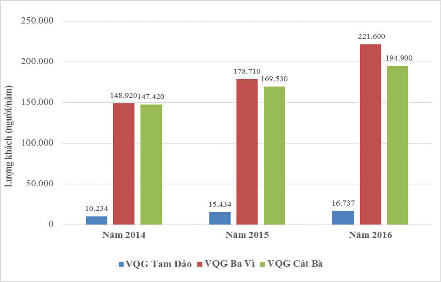 Biểu đồ 4 3 So sánh lượng khách du lịch đến VQG Tam Đảo VQG Cát Bà và VQG Ba 9