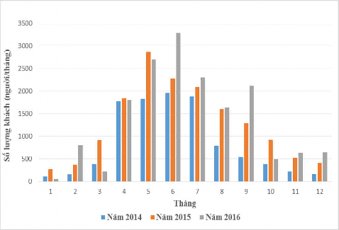 Biểu đồ 4 4 Biến động lượng du khách đến VQG Tam Đảo theo các tháng trong 1