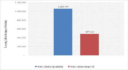 Biểu đồ 4 5 Sức chứa thực tế và sức chứa tự nhiên của các tuyến DLST 2