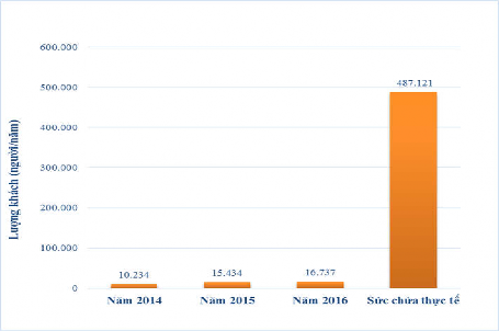 Biểu đồ 4 6 Lượng khách đến VQG Tam Đảo qua các năm và sức chứa thực tế 3