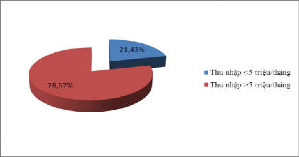 Biểu đồ 4 7 Cơ cấu thu nhập của các hộ hoạt động dịch vụ ăn uống nhà 4