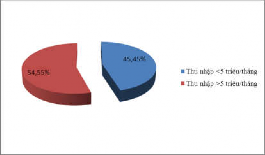 Biểu đồ 4 7 Cơ cấu thu nhập của các hộ hoạt động dịch vụ ăn uống nhà 5