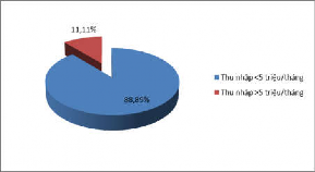 Biểu đồ 4 9 Cơ cấu thu nhập nhóm hộ dịch vụ chở khách dẫn đường 6