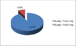 Biểu đồ 4 9 Cơ cấu thu nhập nhóm hộ dịch vụ chở khách dẫn đường 7
