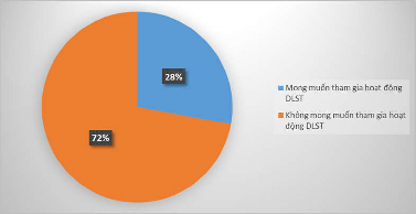 Biểu đồ 4 11 Tỷ lệ người dân mong muốn tham gia vào hoạt động DLST Như 8