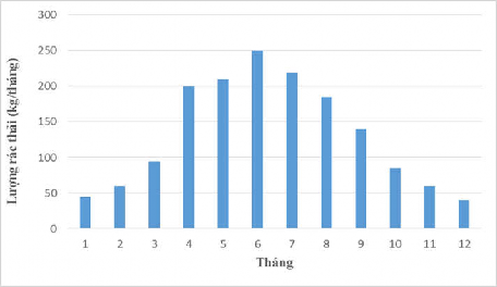 Biểu đồ 4 13 Lượng rác thải các tháng trong năm 2016 Qua biểu đồ ta thấy 3
