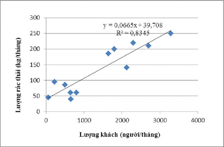 Biểu đồ 4 14 Mối quan hệ giữa lượng khách và lượng rác thải Qua biểu đồ 4