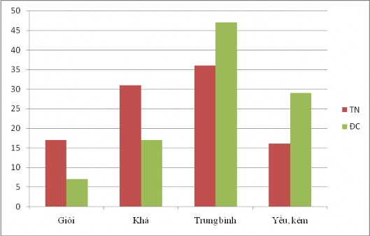 Biểu đồ 2 1 So sánh kết quả điểm kiểm tra giữa lớp TN và lớp ĐC Như vậy 1