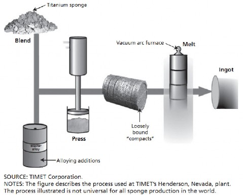 Hình B 7 Sơ đồ quy trình sản xuất titanium thỏi ingot sang các bộ phận của 10