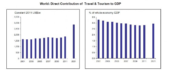 Nguồn Travel and Tourism Economic Impact World 2011 28 www wttc org 28 Nguồn Báo cáo 21