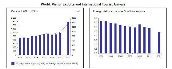 Nguồn Travel and Tourism Economic Impact World 2011 www wttc org Hình B 13 Chỉ số giá 22