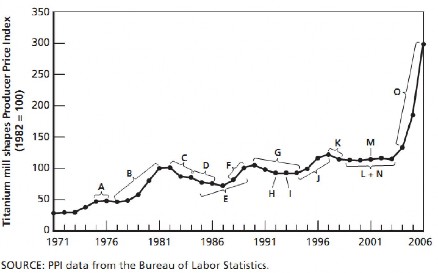 29 Tham khảo các sự kiện chính làm biến động giá titanium tại Bảng A 10 Phụ 23