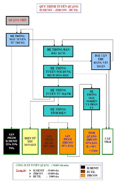 Hình B 5 Sơ đồ quy trình tuyển quặng Ilmenit – Zircon Rutil 27 Công nghệ luyện 9