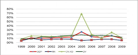 Nguồn Cục Thống kê Bình Thuận 2009 Tăng trưởng của Bình Thuận chịu ảnh 1