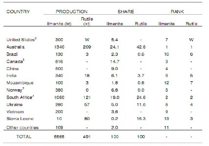 Nguồn Số liệu thống kê của USGS 2007 Bảng A 13 Chi phí so sánh các công 1