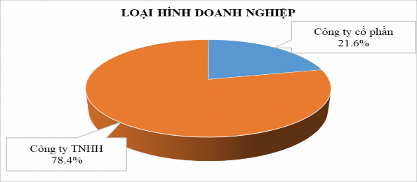 Hình 4 1 Đặc điểm mẫu khảo sát theo loại hình doanh nghiệp Nguồn Theo tính 1