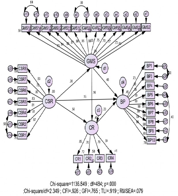 Hình 4 5 Kết quả phân tích SEM đã chuẩn hóa Nguồn Theo tính toán của tác 4