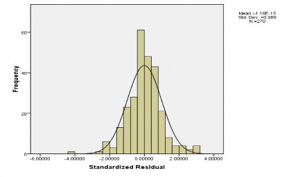 Hình 4 3 Biểu đồ tần số Histogram  Giả định liên hệ tuyến tính Kiểm tra 1