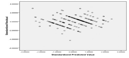 Hình 4 4 Biểu đồ phân tán phần dư  Giả định không có tương quan giữa các 2