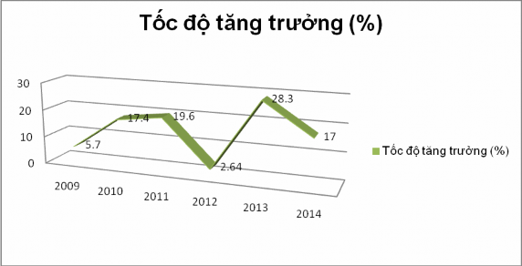 Nguồn Sở du lịch Khánh Hòa Hình 2 9 Tốc độ tăng trưởng khách du lịch nội 1