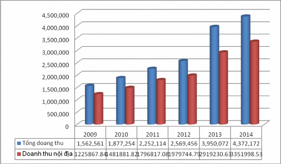 Nguồn Sở du lịch Khánh Hòa Hình 2 10 Doanh thu từ khách du lịch nội địa Từ 2