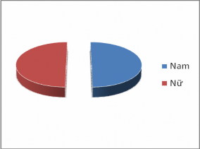 Hình 4 1 Thống kê giới tính Về độ tuổi có 68 người dưới 25 tuổi chiếm 1