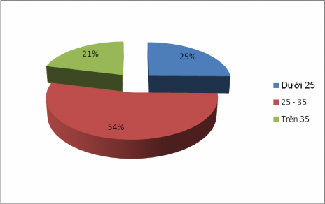 Hình 4 2 Thống kê độ tuổi 4 2 Phân tích thang đo 4 2 1 Phân tích hệ số 2
