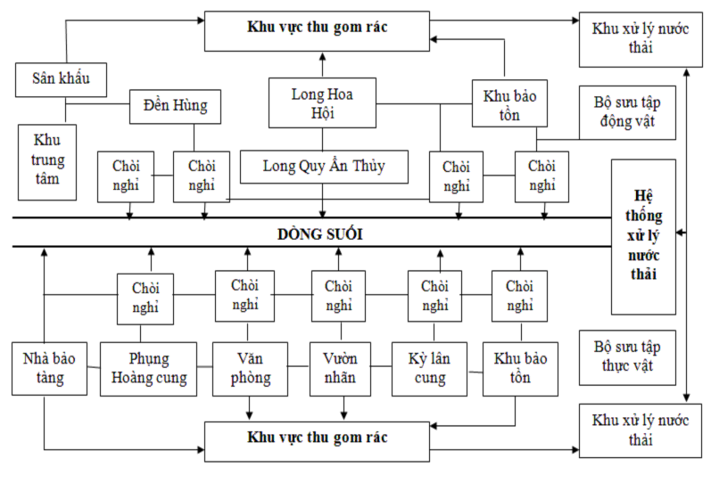 112 Sơ đồ 4 Mô hình hoạt động khi áp dụng chương trình DLBV 3 2 3 Phương 1