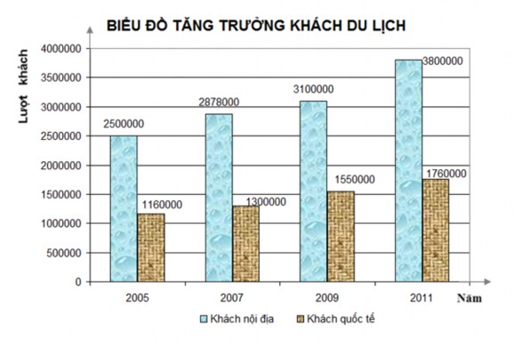 Biểu đồ 2 1 Biểu đồ tăng trưởng khách du lịch đến với Suối Tiên từ năm 1