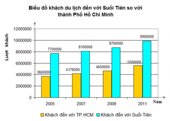 Biểu đồ 2 2 Biểu đồ thể hiện sự tăng trưởng về khách du lịch đến với 1