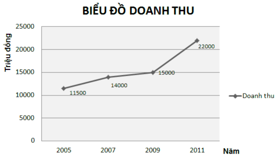 Biểu đồ 2 3 Biểu đồ thể hiện sự tăng trưởng về doanh thu của khu du lịch 2