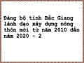 Đảng bộ tỉnh Bắc Giang lãnh đạo xây dựng nông thôn mới từ năm 2010 đến năm 2020 - 2