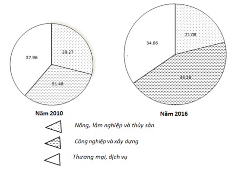 Hình 2 4 Cơ cấu kinh tế tỉnh Bắc Giang năm 2010 và 2016 31 Cơ cấu kinh tế của 1