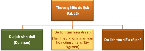 Sơ đồ 4 3 Cấu trúc thương hiệu du lịch Đăk Lăk Giá trị thương hiệu du 1