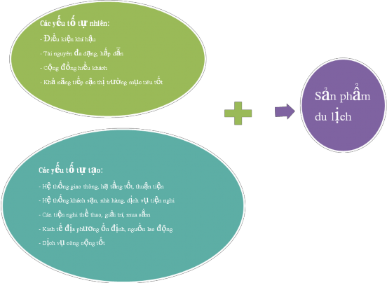 Sơ đồ 1 1 Cấu thành của sản phẩm du lịch Tất cả các đặc điểm đó tập 1
