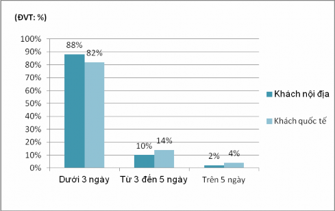 Biểu đồ 2 1 Thời gian lưu trú của khách du lịch tại Đăk Lăk Nguồn Kết 1